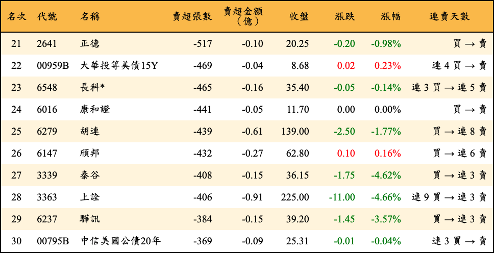賣超張數及金額