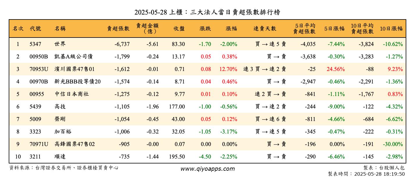 上櫃：三大法人當日賣超張數排行榜