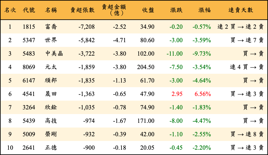 賣超張數及金額