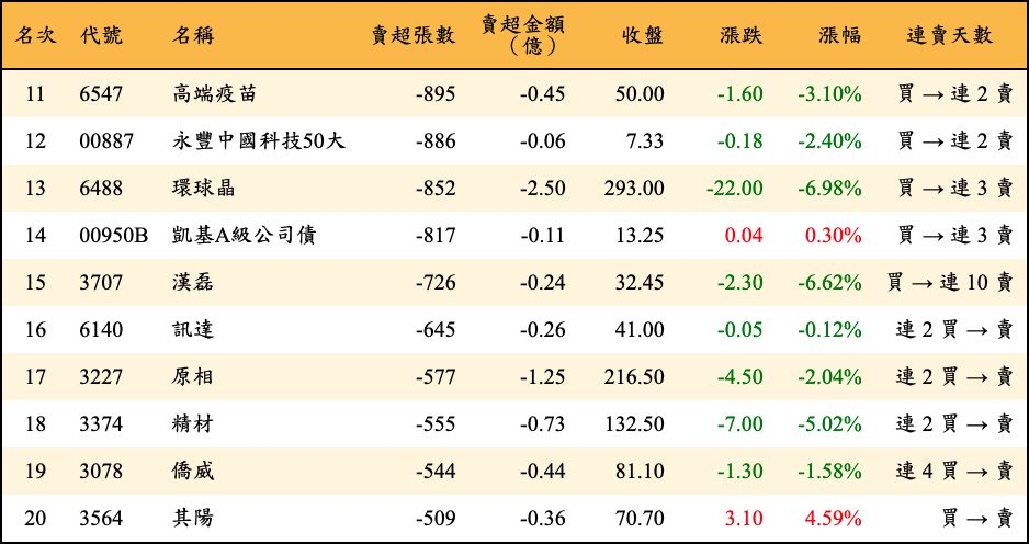 賣超張數及金額