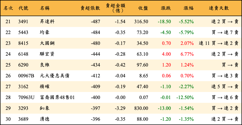 賣超張數及金額