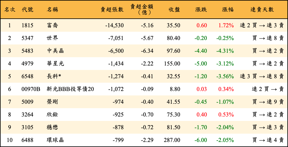 賣超張數及金額