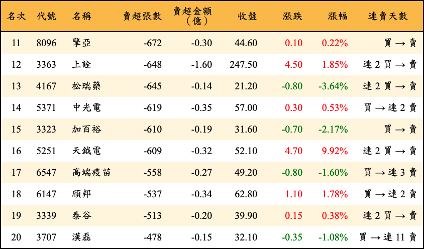 賣超張數及金額