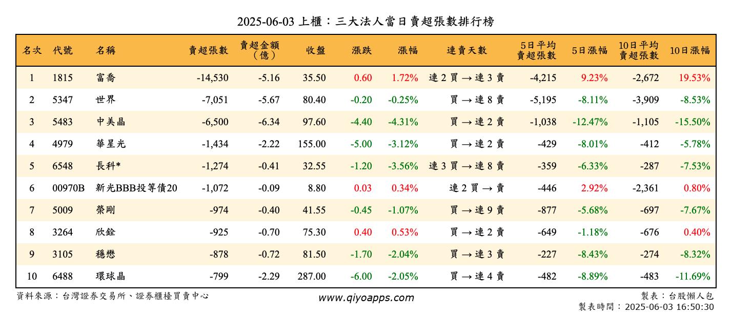 上櫃：三大法人當日賣超張數排行榜