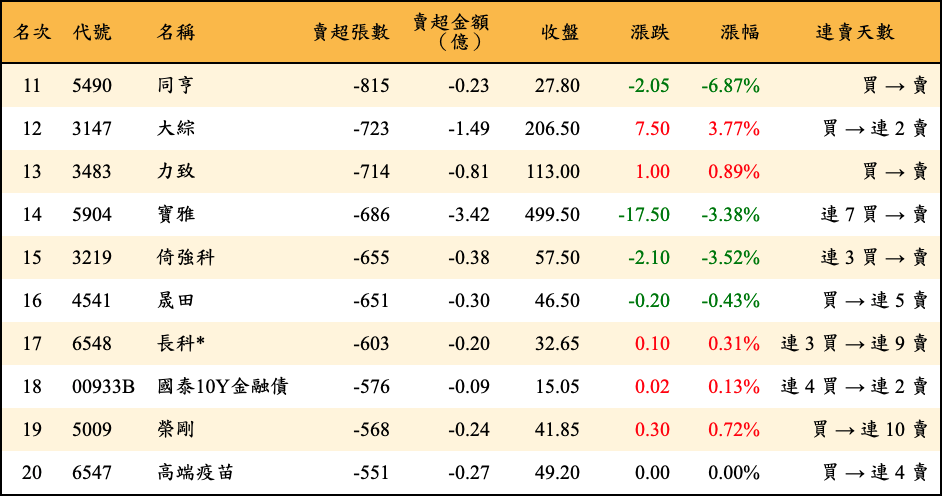 賣超張數及金額