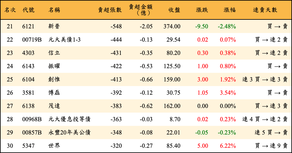 賣超張數及金額