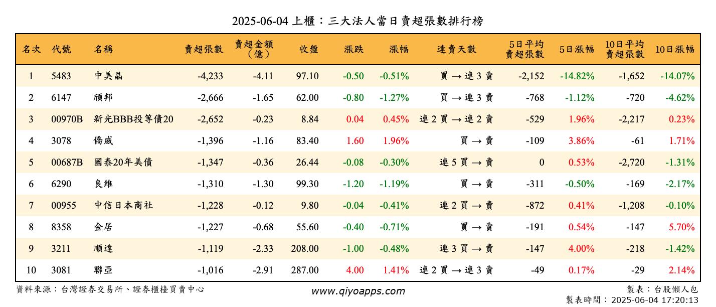 上櫃：三大法人當日賣超張數排行榜