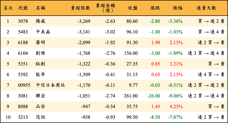 賣超張數及金額
