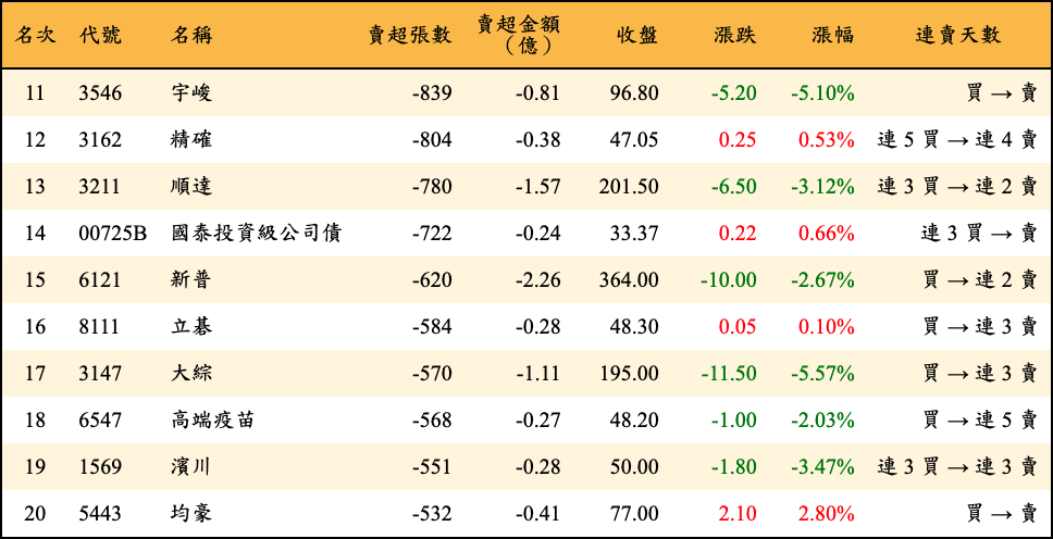 賣超張數及金額