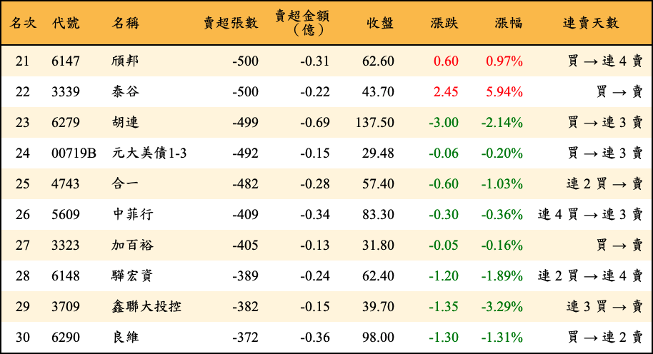 賣超張數及金額