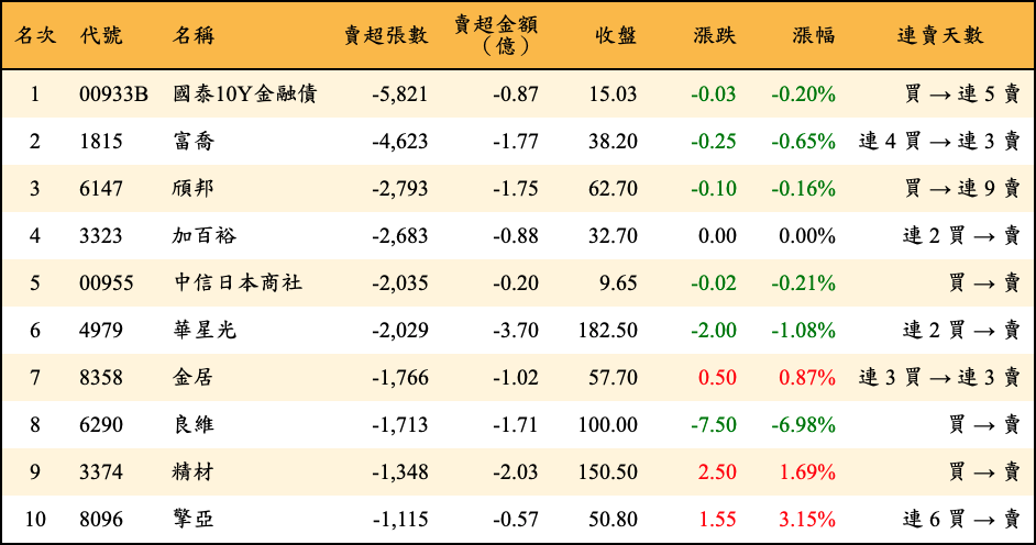 賣超張數及金額