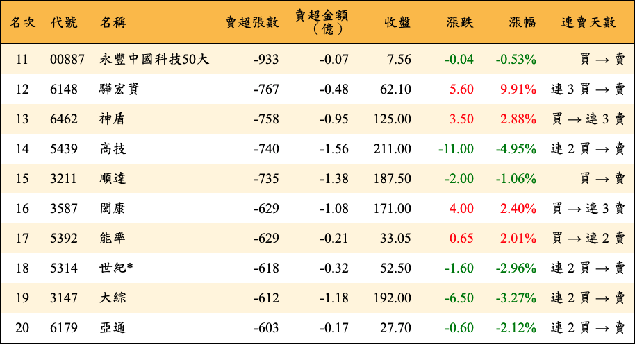 賣超張數及金額