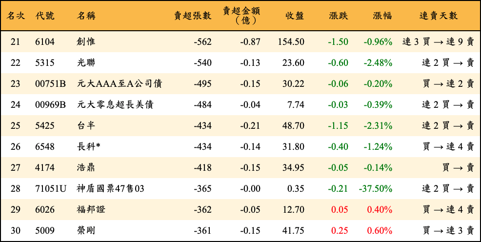 賣超張數及金額