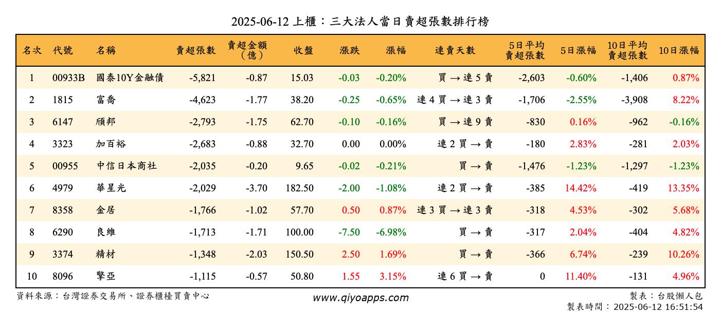 上櫃：三大法人當日賣超張數排行榜