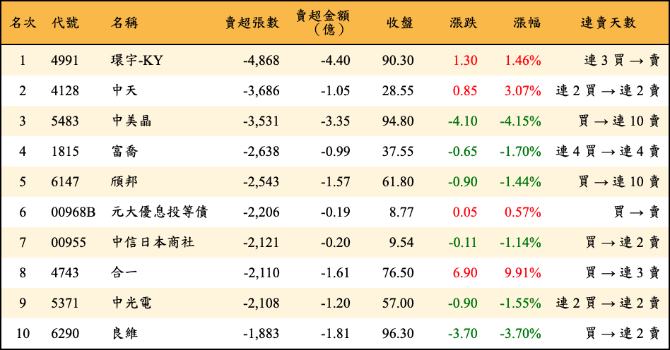 賣超張數及金額