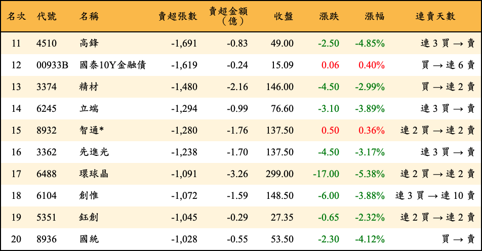 賣超張數及金額