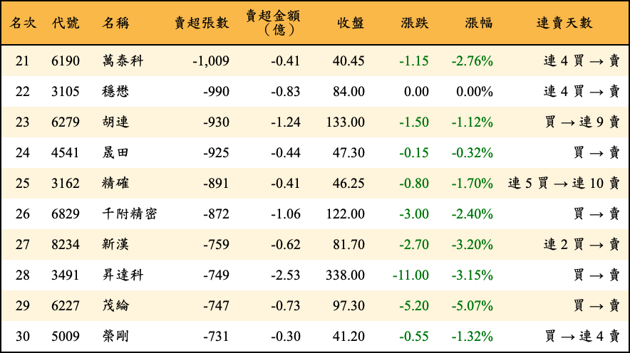 賣超張數及金額