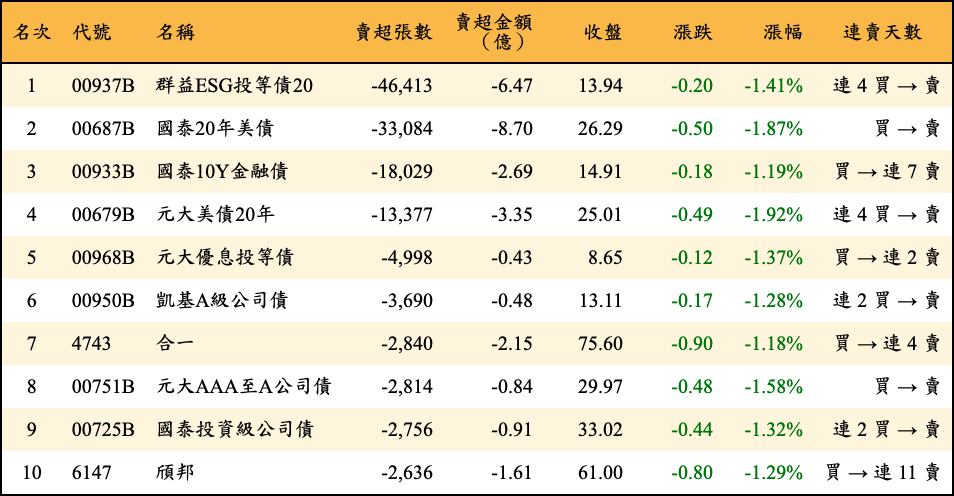 賣超張數及金額
