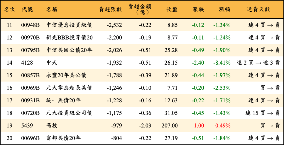 賣超張數及金額