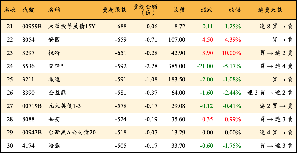 賣超張數及金額
