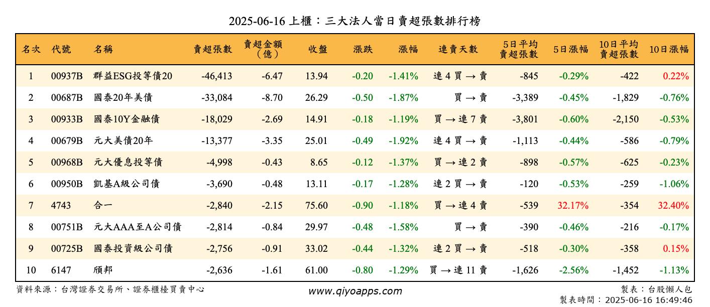 上櫃：三大法人當日賣超張數排行榜