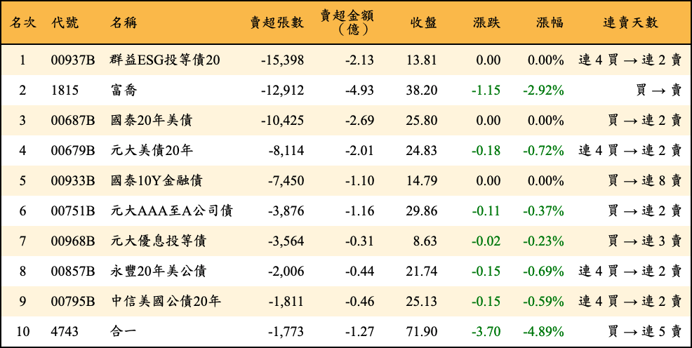 賣超張數及金額