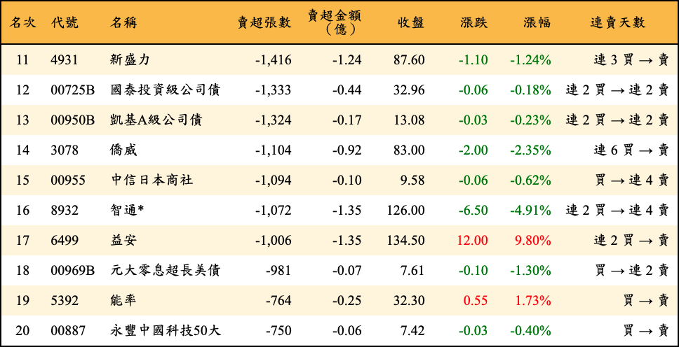 賣超張數及金額