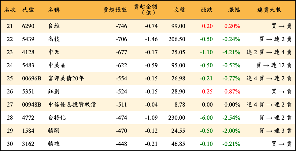 賣超張數及金額