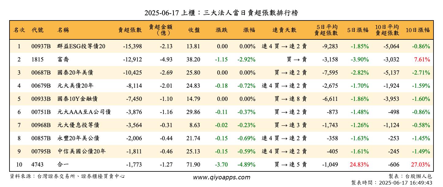 上櫃：三大法人當日賣超張數排行榜