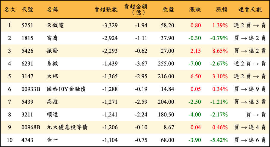 賣超張數及金額