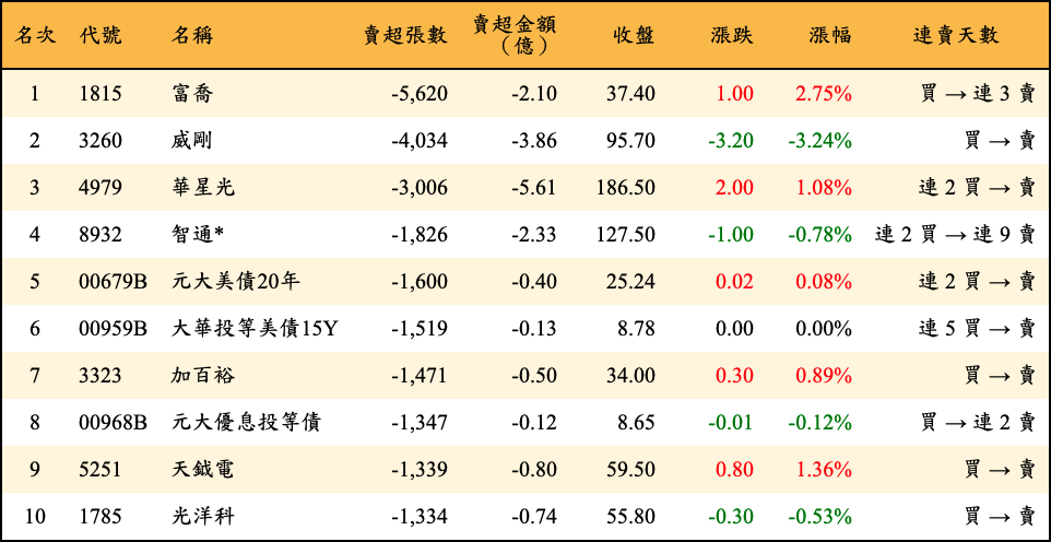 賣超張數及金額
