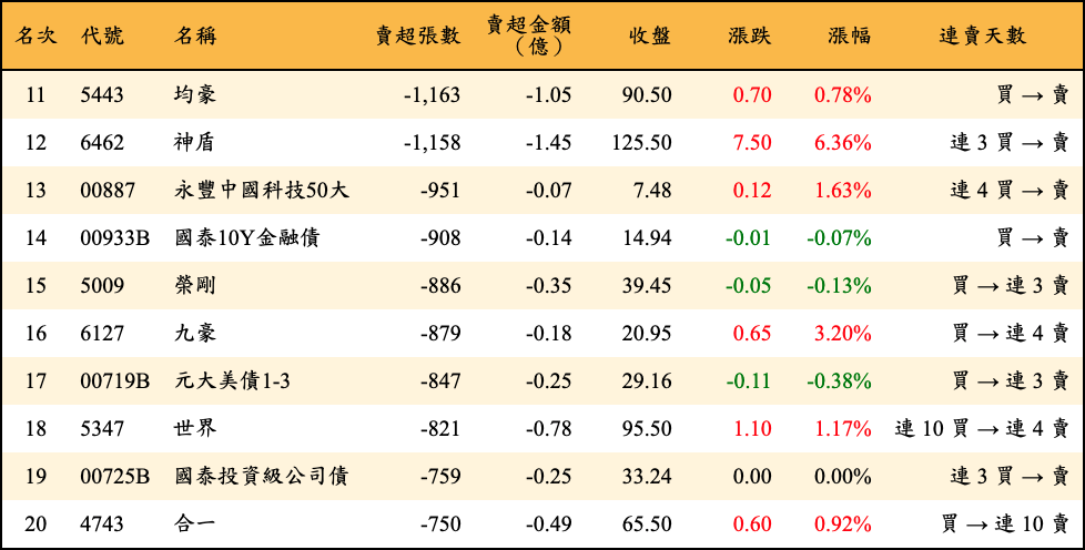 賣超張數及金額