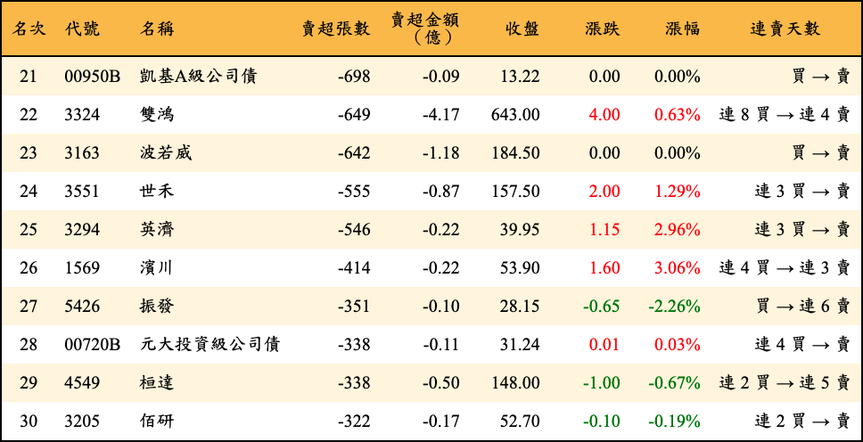 賣超張數及金額