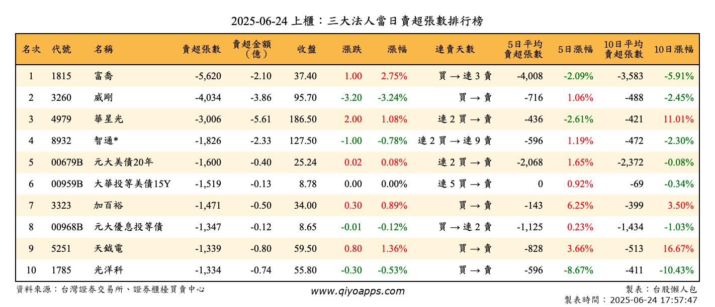 上櫃：三大法人當日賣超張數排行榜