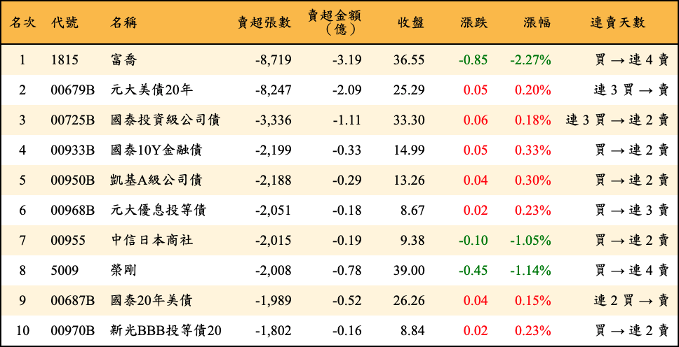 賣超張數及金額