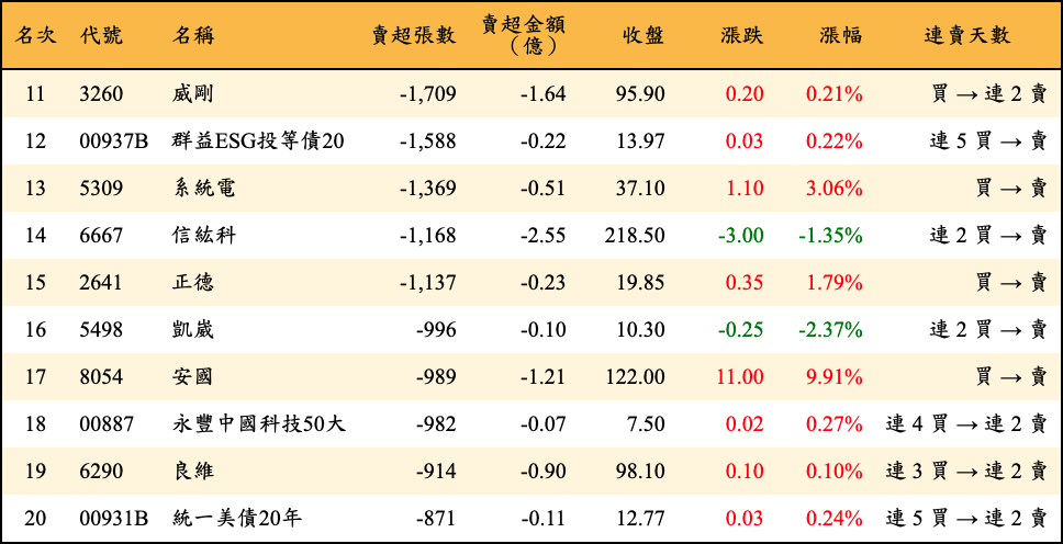 賣超張數及金額