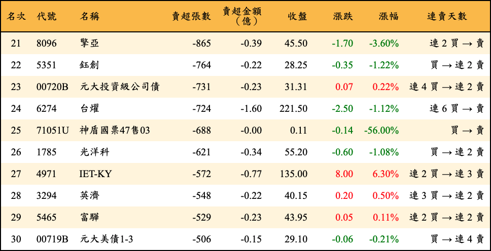 賣超張數及金額