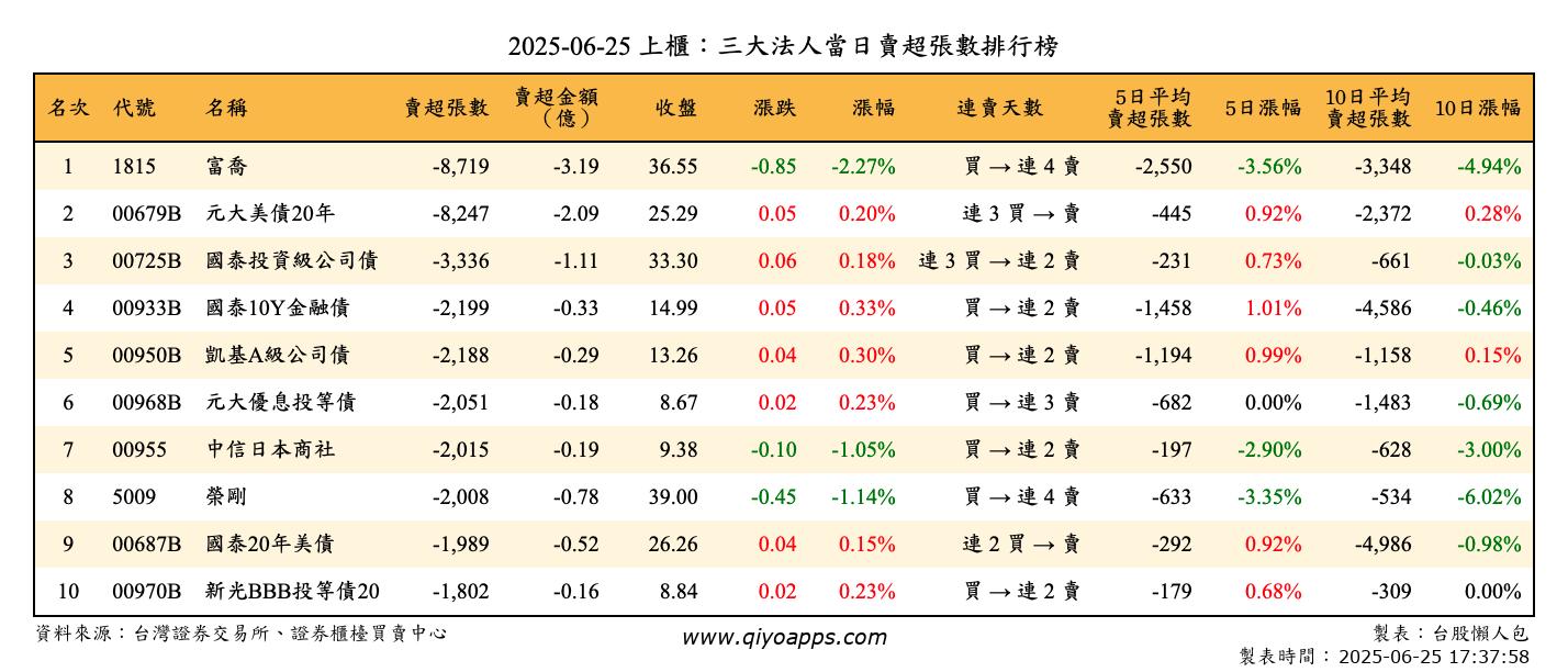 上櫃：三大法人當日賣超張數排行榜