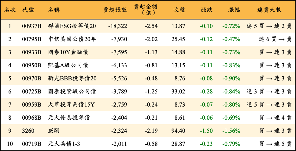 賣超張數及金額
