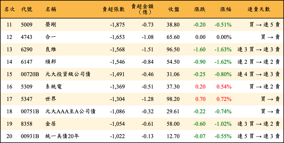 賣超張數及金額