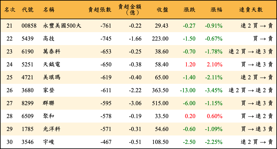 賣超張數及金額