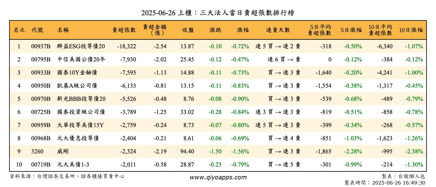 上櫃：三大法人當日賣超張數排行榜