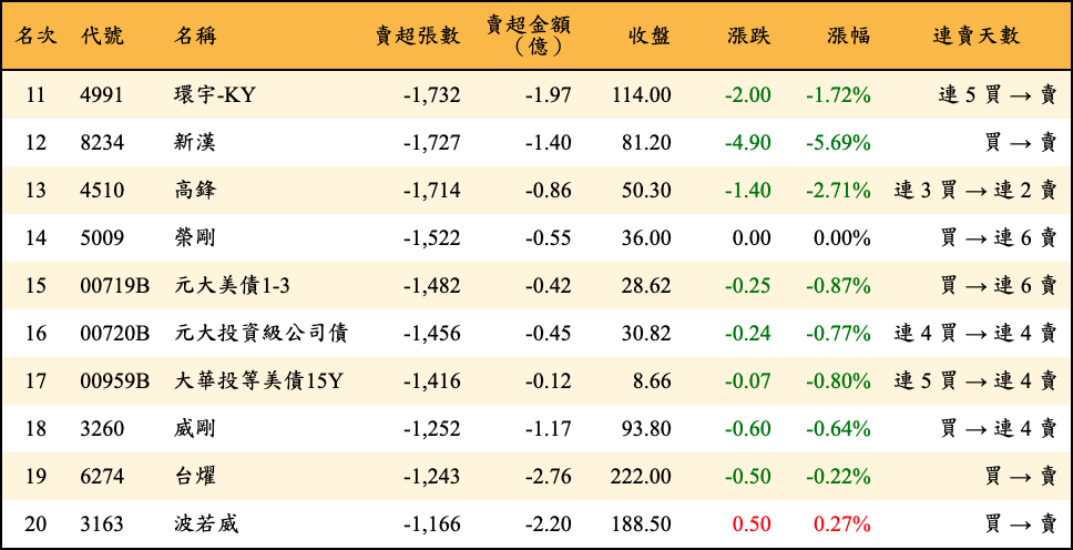 賣超張數及金額