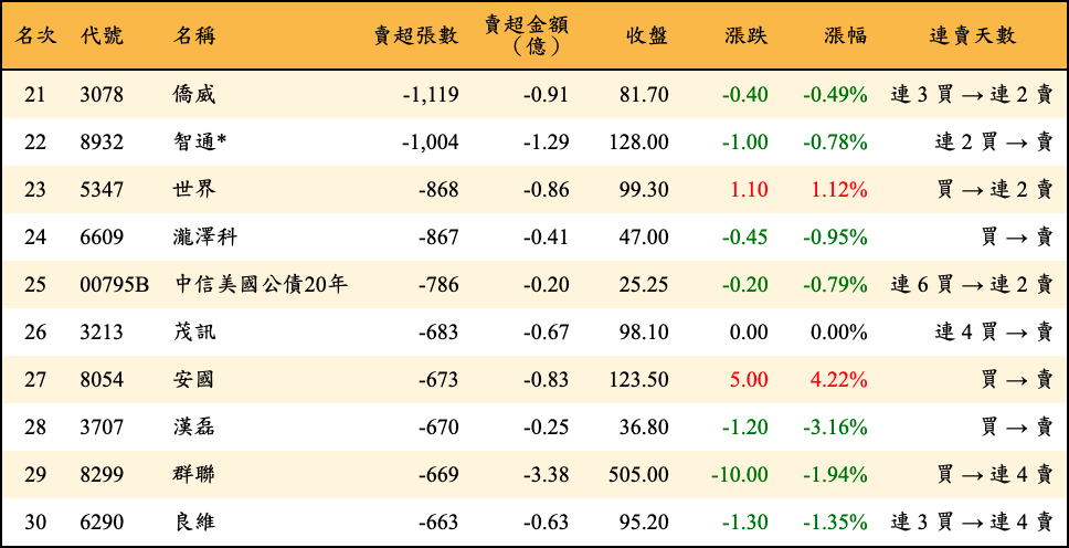 賣超張數及金額