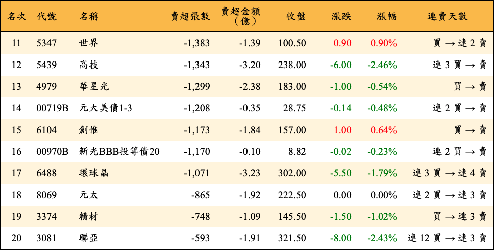 賣超張數及金額