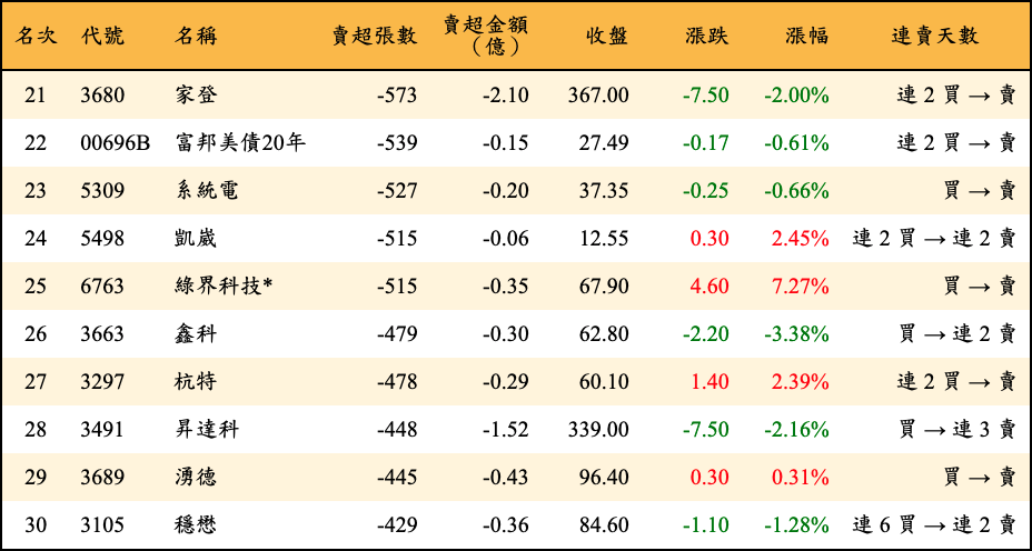 賣超張數及金額