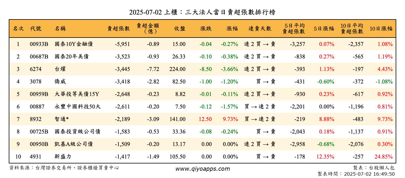 上櫃：三大法人當日賣超張數排行榜
