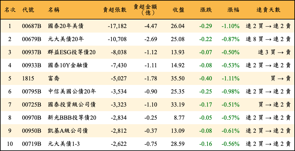 賣超張數及金額
