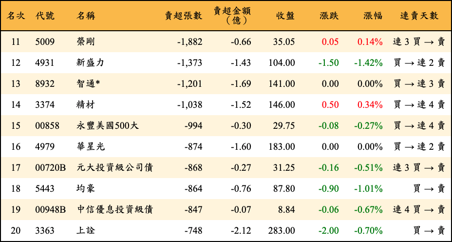 賣超張數及金額