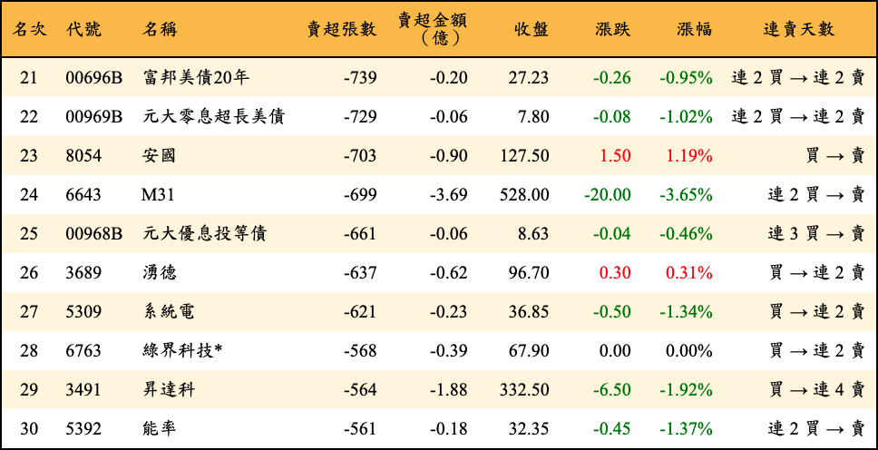 賣超張數及金額